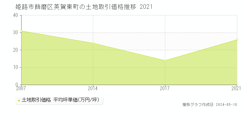 姫路市飾磨区英賀東町の土地価格推移グラフ 