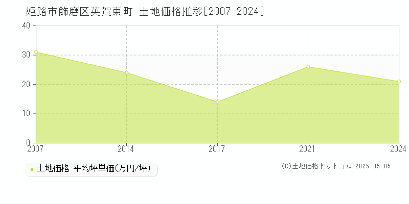 飾磨区英賀東町(姫路市)の土地価格推移グラフ(坪単価)[2007-2024年]
