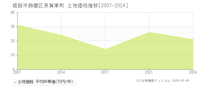 姫路市飾磨区英賀東町の土地取引事例推移グラフ 