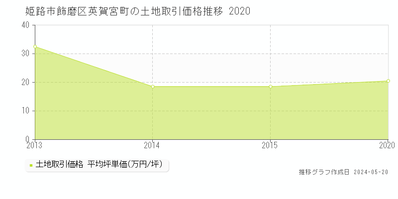 姫路市飾磨区英賀宮町の土地取引事例推移グラフ 