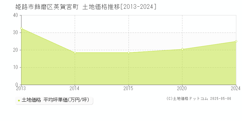 飾磨区英賀宮町(姫路市)の土地価格推移グラフ(坪単価)[2013-2024年]