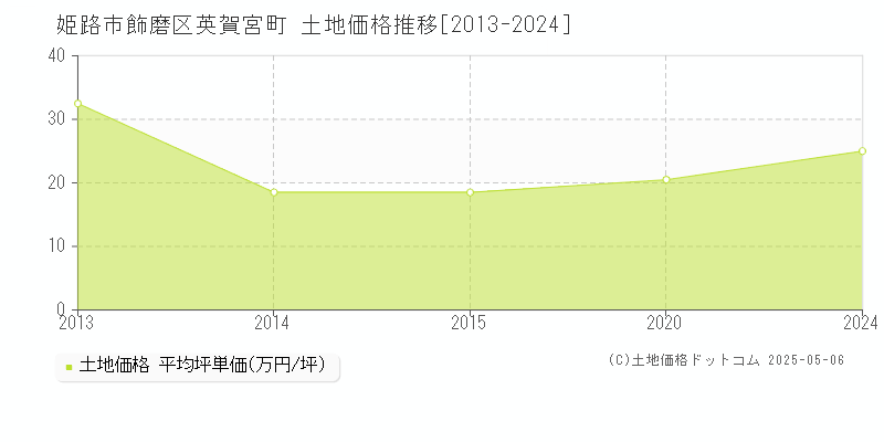 姫路市飾磨区英賀宮町の土地価格推移グラフ 