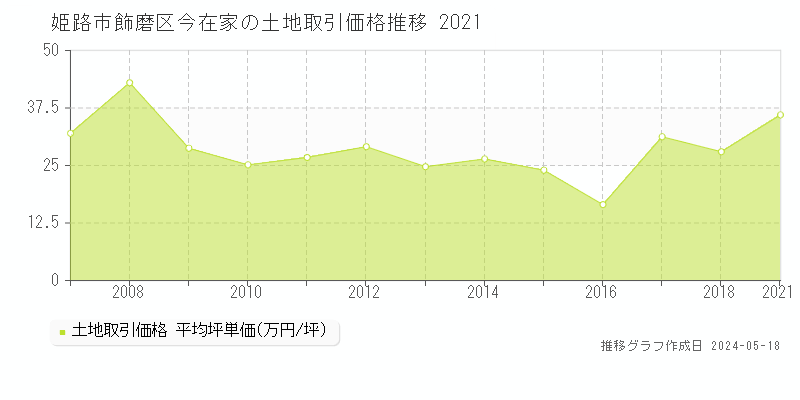 姫路市飾磨区今在家の土地価格推移グラフ 