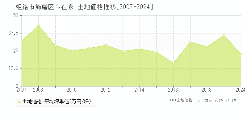 姫路市飾磨区今在家の土地取引事例推移グラフ 