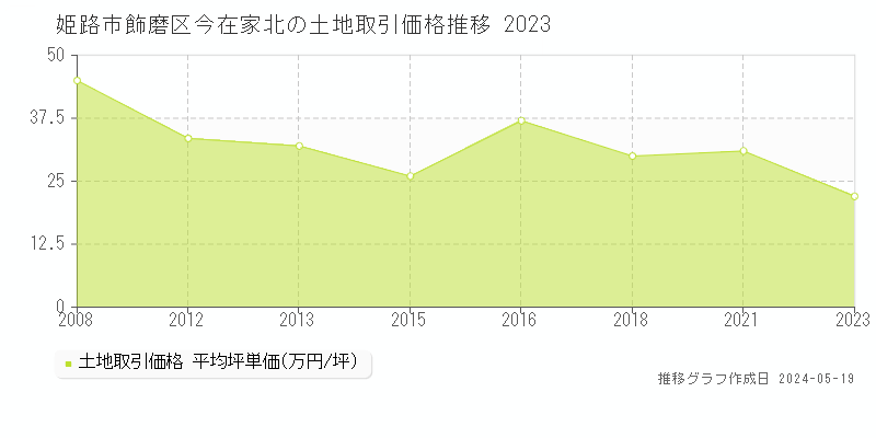 姫路市飾磨区今在家北の土地価格推移グラフ 