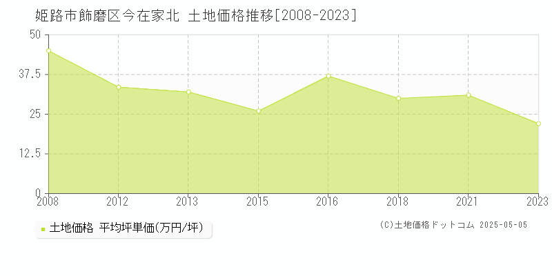 飾磨区今在家北(姫路市)の土地価格推移グラフ(坪単価)[2008-2023年]