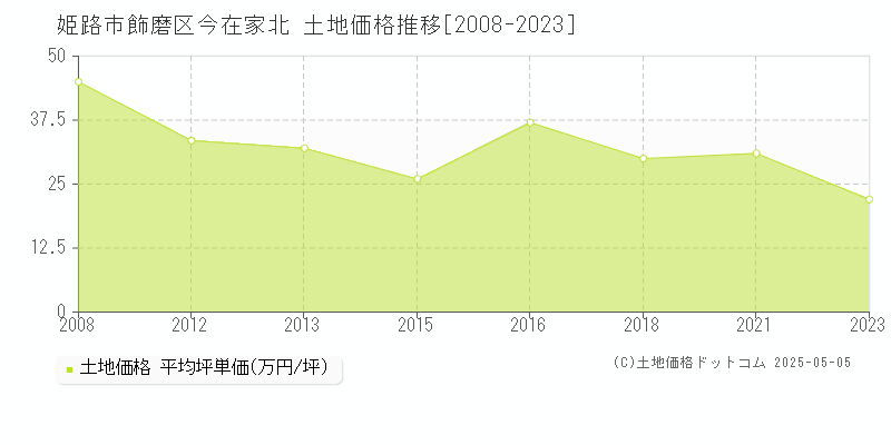 姫路市飾磨区今在家北の土地価格推移グラフ 