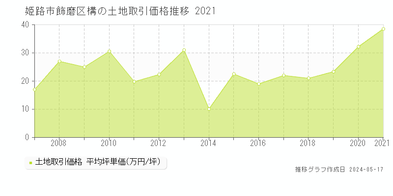 姫路市飾磨区構の土地取引事例推移グラフ 