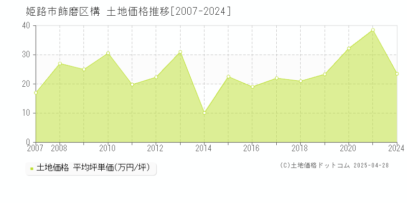 姫路市飾磨区構の土地取引価格推移グラフ 