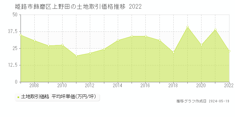 姫路市飾磨区上野田の土地価格推移グラフ 