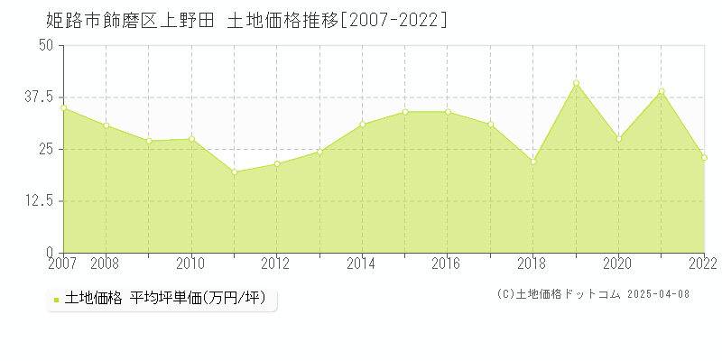 姫路市飾磨区上野田の土地価格推移グラフ 