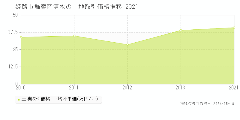 姫路市飾磨区清水の土地取引事例推移グラフ 