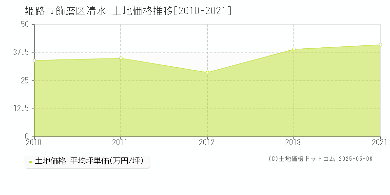 飾磨区清水(姫路市)の土地価格推移グラフ(坪単価)[2010-2021年]