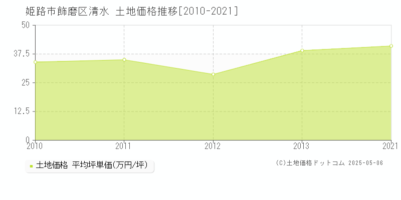 姫路市飾磨区清水の土地価格推移グラフ 