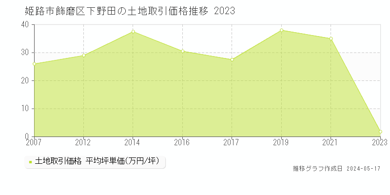 姫路市飾磨区下野田の土地価格推移グラフ 