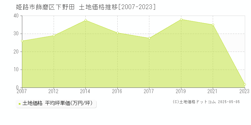 飾磨区下野田(姫路市)の土地価格推移グラフ(坪単価)[2007-2023年]