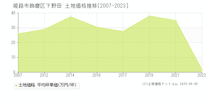 姫路市飾磨区下野田の土地価格推移グラフ 