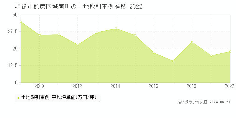 姫路市飾磨区城南町の土地取引価格推移グラフ 
