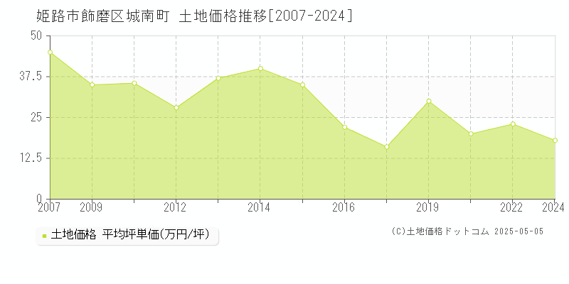 飾磨区城南町(姫路市)の土地価格推移グラフ(坪単価)[2007-2024年]