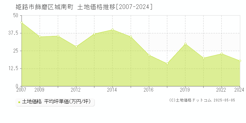 姫路市飾磨区城南町の土地取引価格推移グラフ 