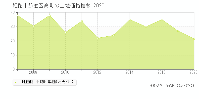 姫路市飾磨区高町の土地取引事例推移グラフ 