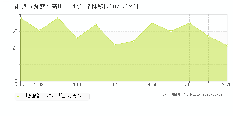 飾磨区高町(姫路市)の土地価格推移グラフ(坪単価)[2007-2020年]