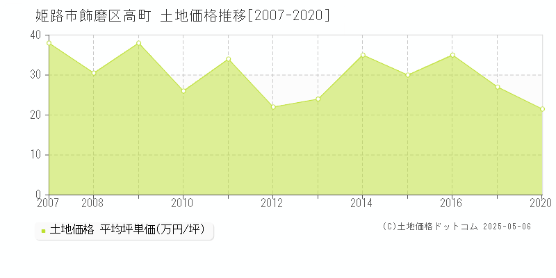 姫路市飾磨区高町の土地価格推移グラフ 