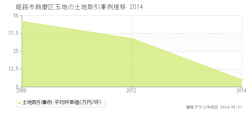 姫路市飾磨区玉地の土地価格推移グラフ 