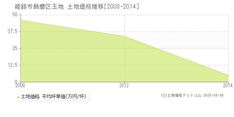 飾磨区玉地(姫路市)の土地価格推移グラフ(坪単価)[2008-2014年]
