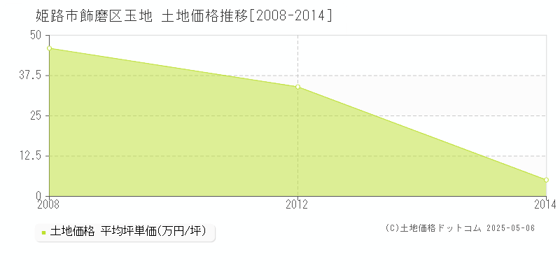 姫路市飾磨区玉地の土地価格推移グラフ 