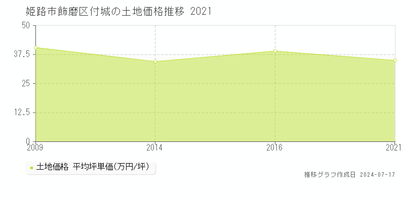 姫路市飾磨区付城の土地価格推移グラフ 