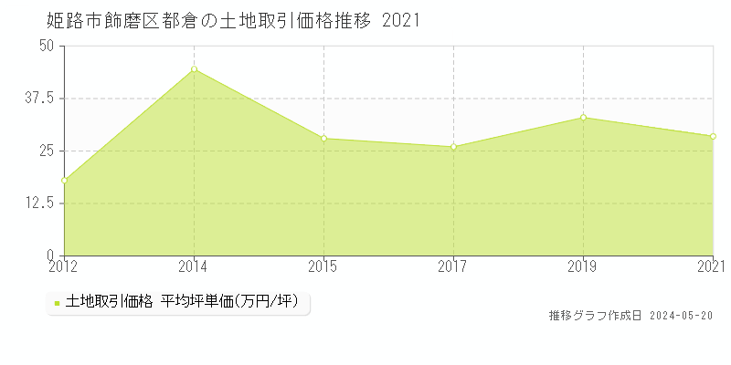 姫路市飾磨区都倉の土地価格推移グラフ 