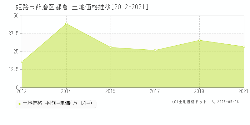 飾磨区都倉(姫路市)の土地価格推移グラフ(坪単価)[2012-2021年]