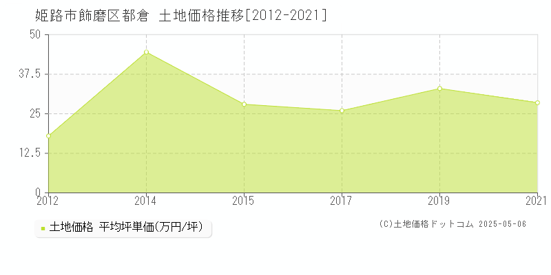 姫路市飾磨区都倉の土地価格推移グラフ 