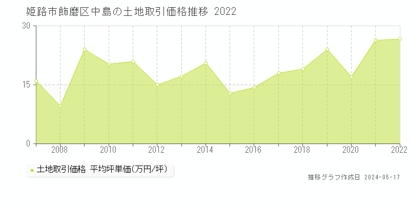 姫路市飾磨区中島の土地取引事例推移グラフ 