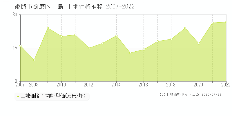 姫路市飾磨区中島の土地取引事例推移グラフ 