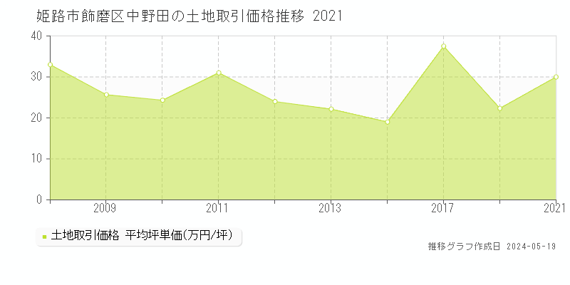 姫路市飾磨区中野田の土地取引事例推移グラフ 