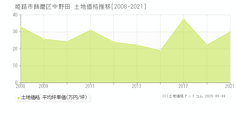 飾磨区中野田(姫路市)の土地価格推移グラフ(坪単価)[2008-2021年]