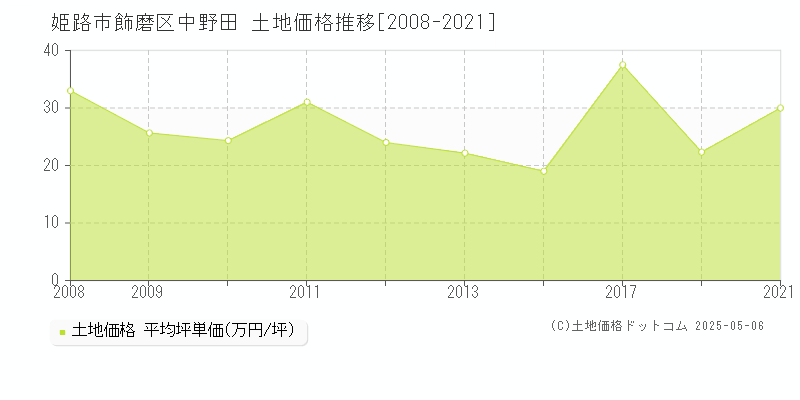 姫路市飾磨区中野田の土地価格推移グラフ 