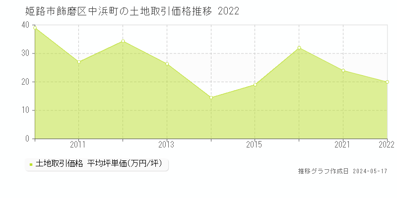 姫路市飾磨区中浜町の土地価格推移グラフ 