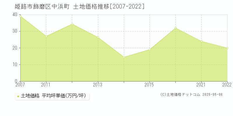 飾磨区中浜町(姫路市)の土地価格推移グラフ(坪単価)[2007-2022年]