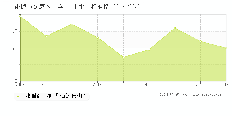 姫路市飾磨区中浜町の土地価格推移グラフ 