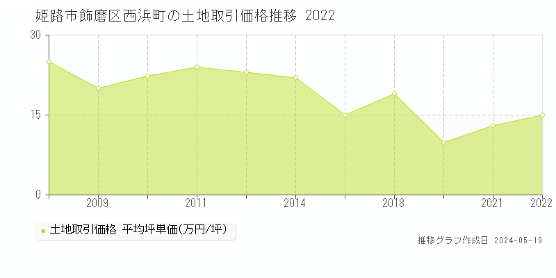 姫路市飾磨区西浜町の土地取引事例推移グラフ 
