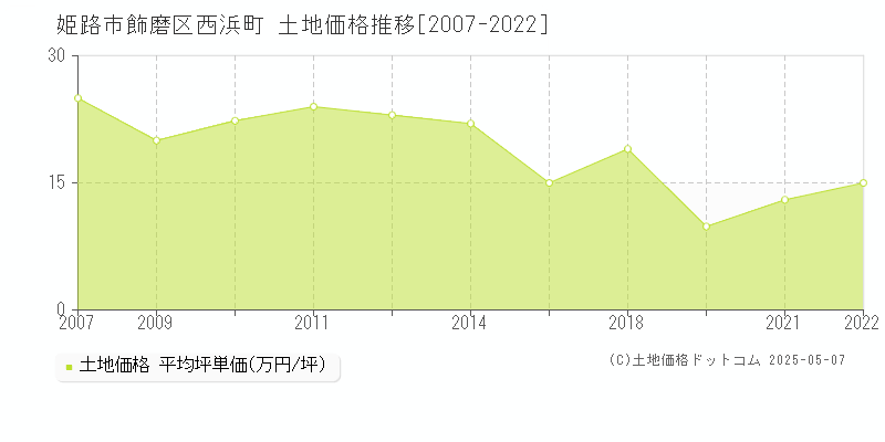飾磨区西浜町(姫路市)の土地価格推移グラフ(坪単価)[2007-2022年]