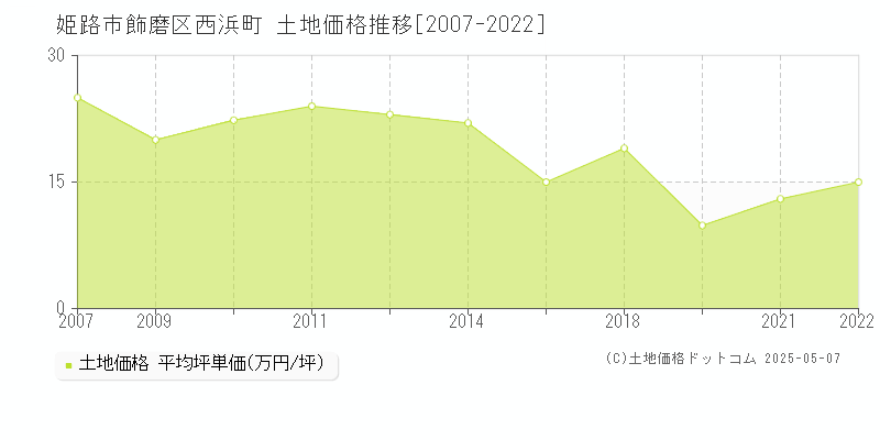 姫路市飾磨区西浜町の土地価格推移グラフ 