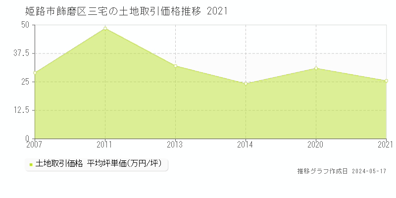 姫路市飾磨区三宅の土地価格推移グラフ 