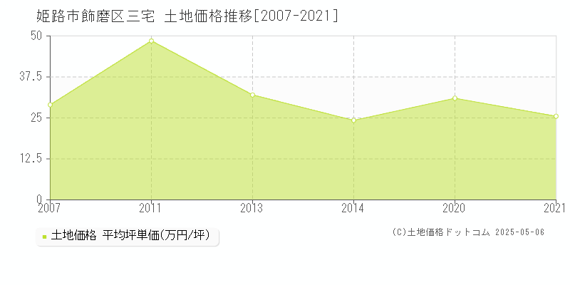 飾磨区三宅(姫路市)の土地価格推移グラフ(坪単価)[2007-2021年]