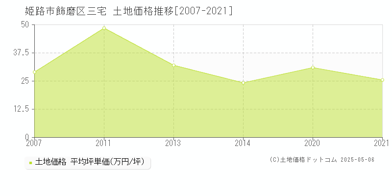 姫路市飾磨区三宅の土地価格推移グラフ 