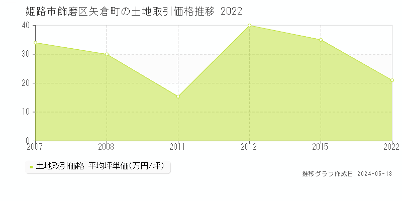 姫路市飾磨区矢倉町の土地取引事例推移グラフ 