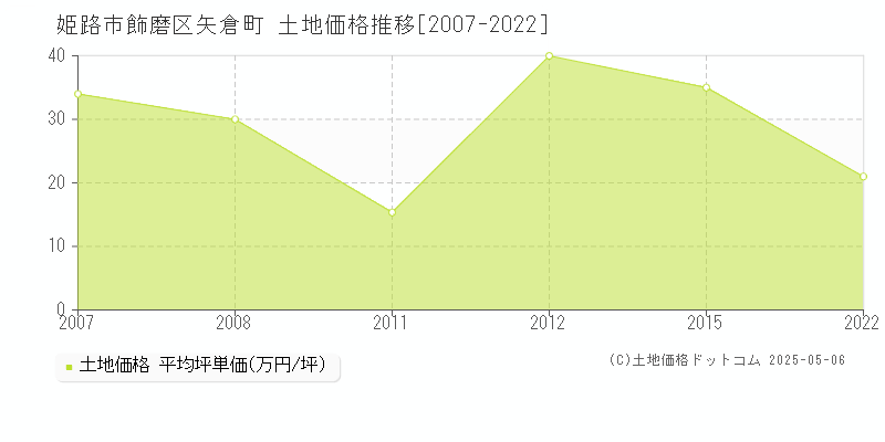飾磨区矢倉町(姫路市)の土地価格推移グラフ(坪単価)[2007-2022年]